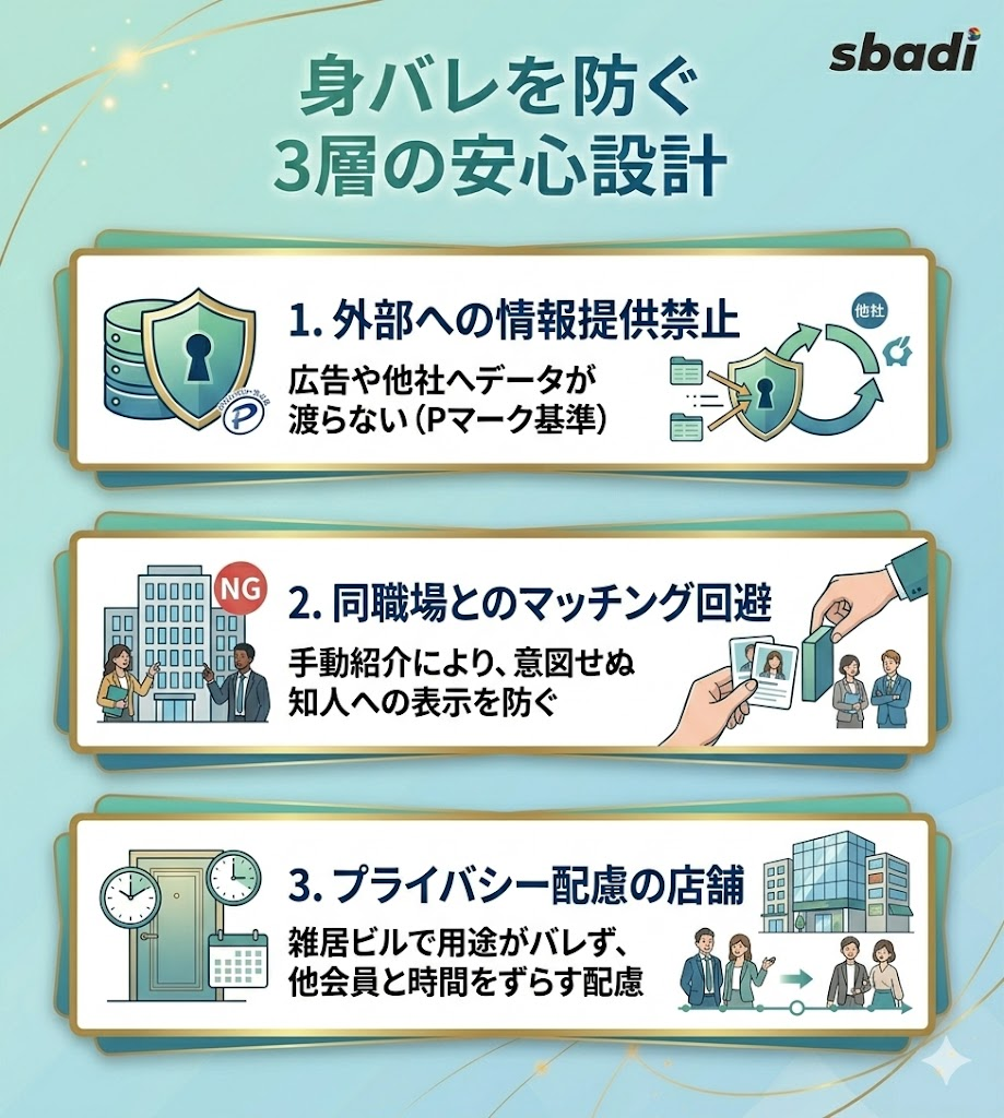 ブリッジラウンジの身バレを防ぐ3層の安心設計を図解。外部への情報提供禁止、同職場とのマッチング回避、プライバシー配慮の店舗運用を解説