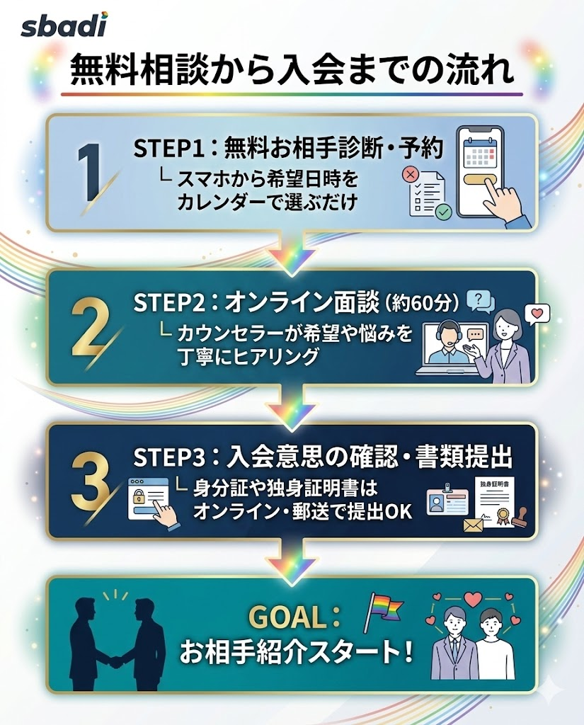 ブリッジラウンジの無料相談申し込み手順を図解。無料診断・予約からオンライン面談、書類提出を経て紹介スタートまでの流れ。