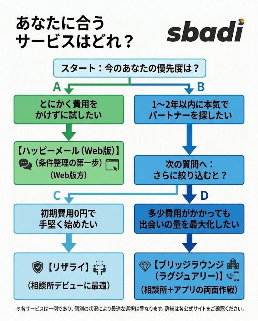 予算と目的に応じたゲイ婚活サービスの選び方をフローチャートで図解。ハッピーメール、リザライ、ブリッジラウンジのどれが合うかを診断