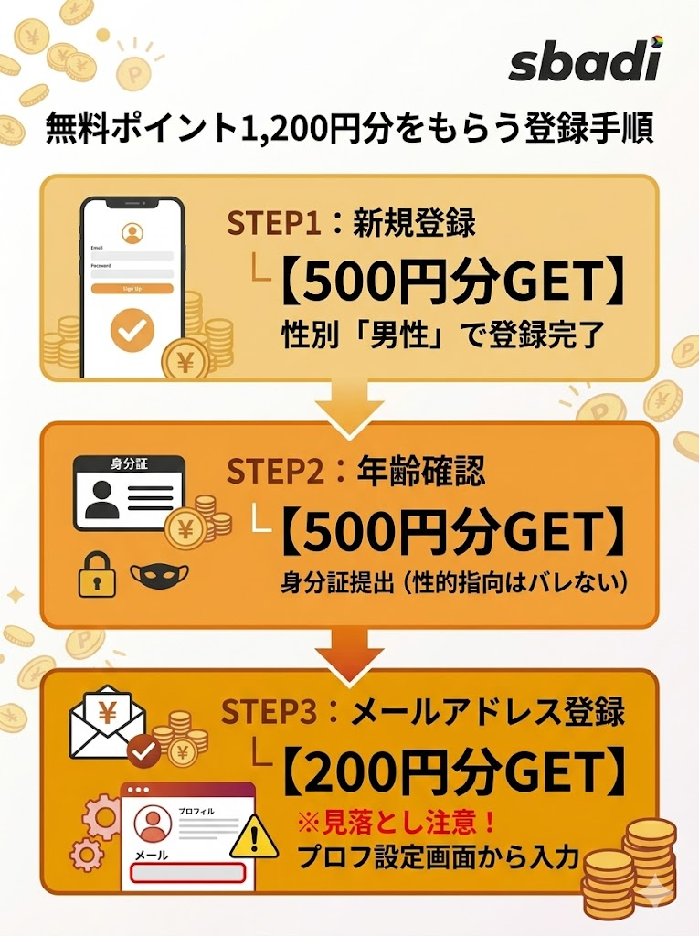 ハッピーメールで無料ポイント1,200円分をもらう手順。新規登録で500円分、年齢確認で500円分、メアド登録で200円分を獲得する流れ