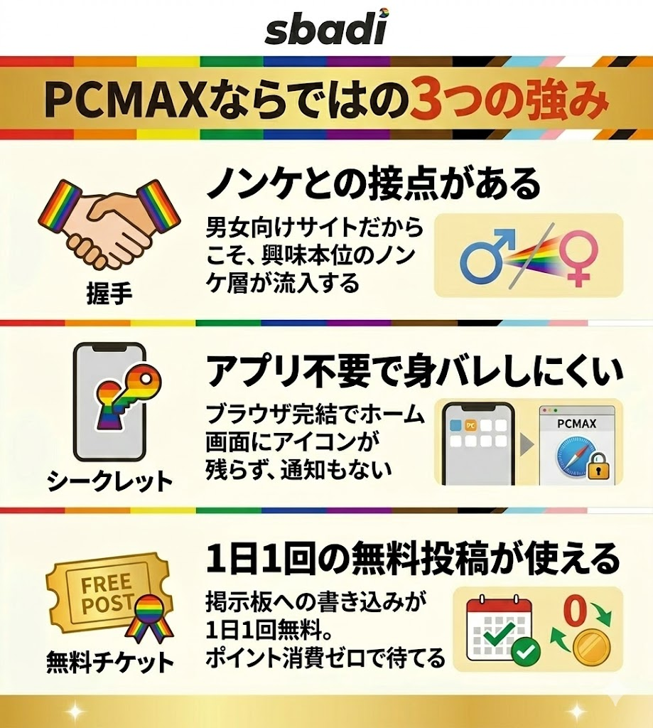 PCMAXならではの3つの強みを図解。ノンケとの接点、アプリ不要の匿名性、1日1回の無料投稿を整理