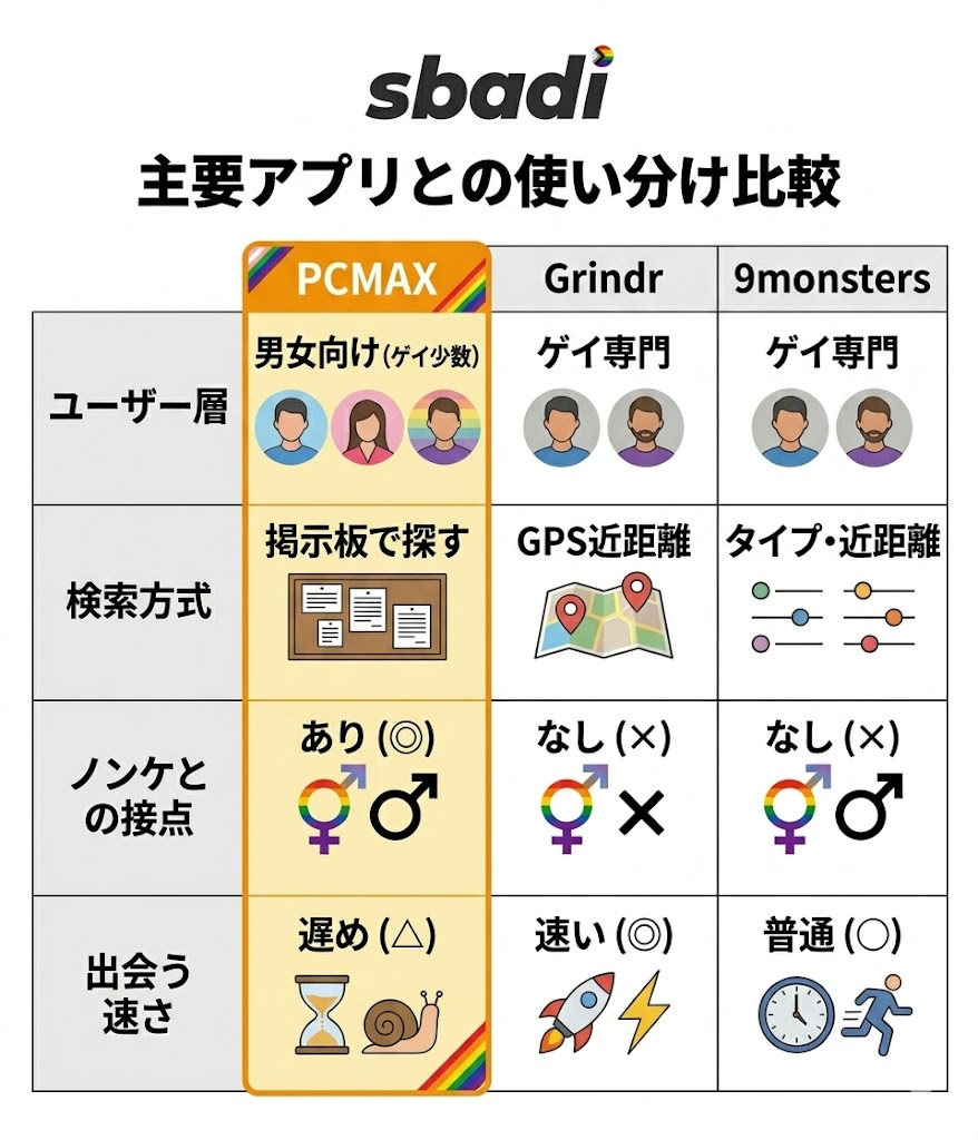 主要アプリとの使い分け比較表。PCMAX、Grindr、9monstersをユーザー層、検索方式、ノンケとの接点、出会う速さで比較