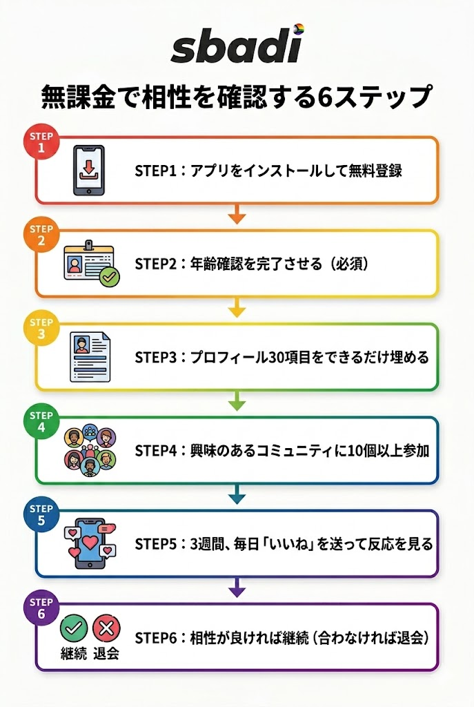 AMBIRDを無課金で試す6ステップ。登録から年齢確認、プロフィール入力、コミュニティ参加を経て相性を確認する流れ