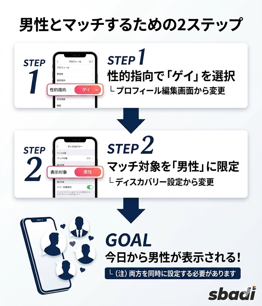 Tinderで男性とマッチするための2ステップ設定手順。性的指向をゲイにし、マッチ対象を男性に限定する流れを図解