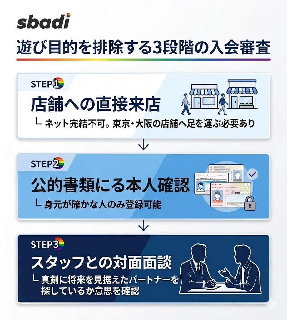 リザライの入会審査の3ステップを図解。直接来店、本人確認、対面面談を通じて真剣な相手を確認する流