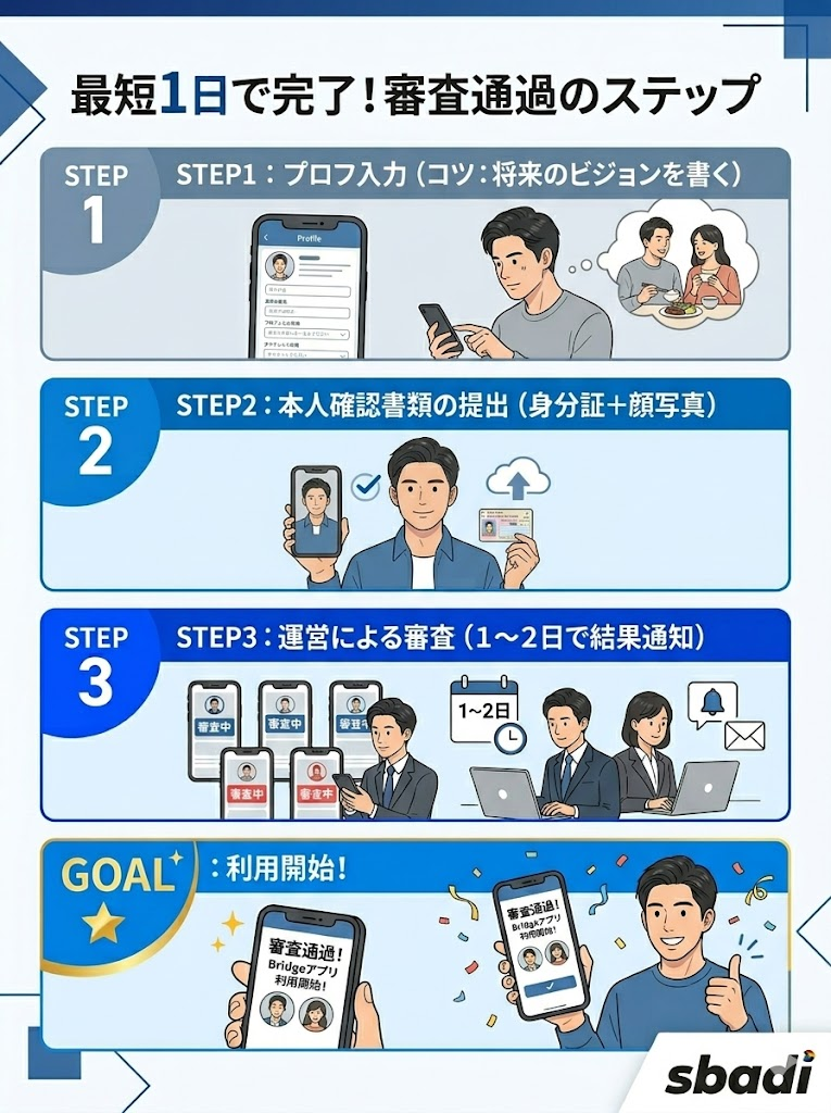 Bridgeの審査フローと通過のコツを図解。プロフ入力から書類提出、審査完了までの流れ。