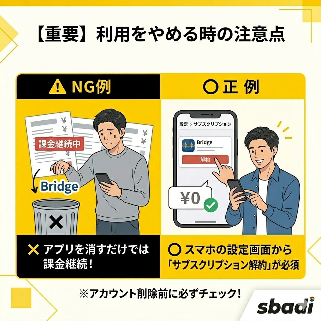Bridge退会時の注意点図解。アプリの削除だけでなく、サブスクリプションの解約が必要なことを強調。