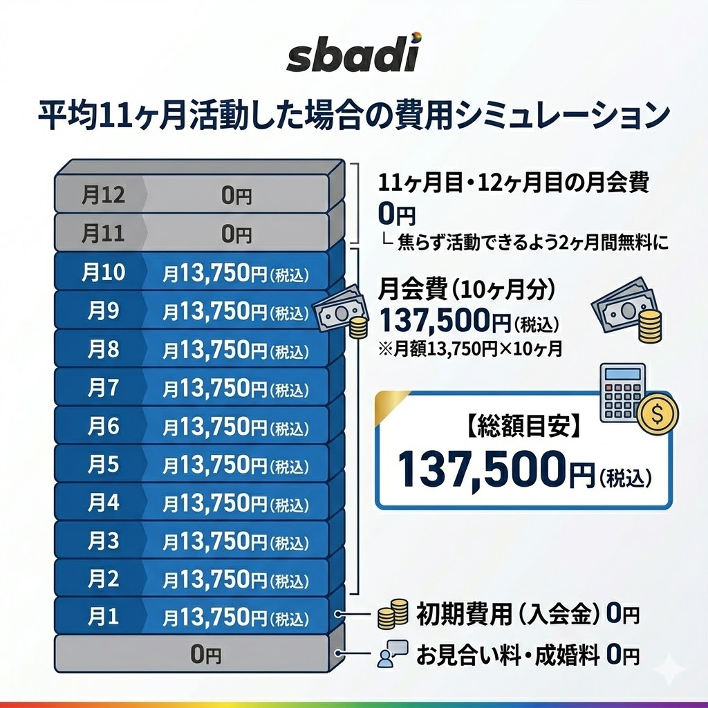 リザライで平均11ヶ月活動した場合の費用シミュレーション図。初期費用0円、10ヶ月分の月会費のみで総額137,500円となる内訳