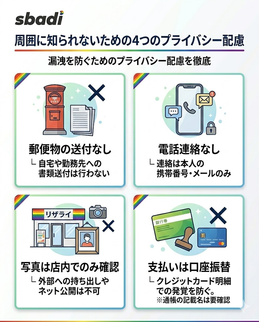リザライの身バレを防ぐ4つのプライバシー配慮を図解。郵便物なし、電話連絡なし、写真の店内確認、口座振替について解説