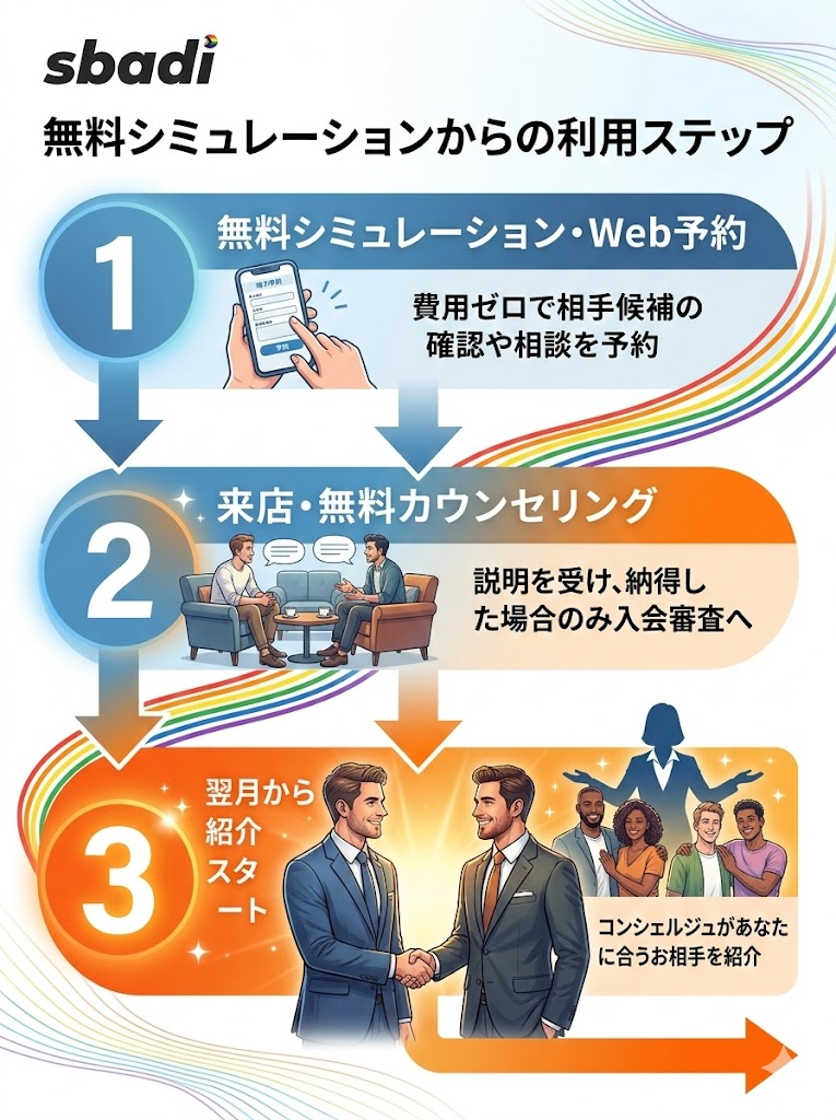 リザライの無料シミュレーションから紹介開始までの3ステップを図解