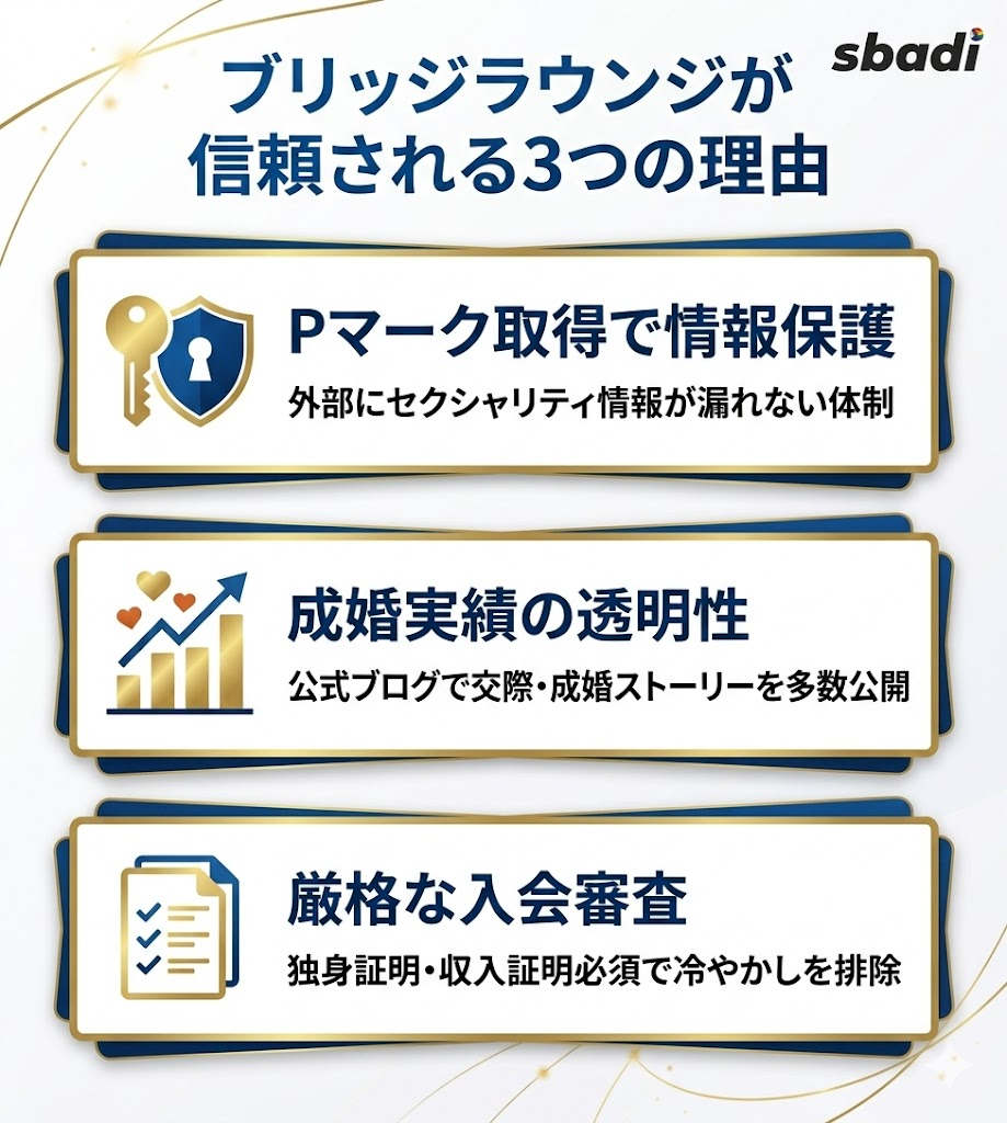 ブリッジラウンジが信頼される3つの理由を図解。Pマーク取得による情報保護、成婚実績の透明性、独身証明必須の厳格な入会審査