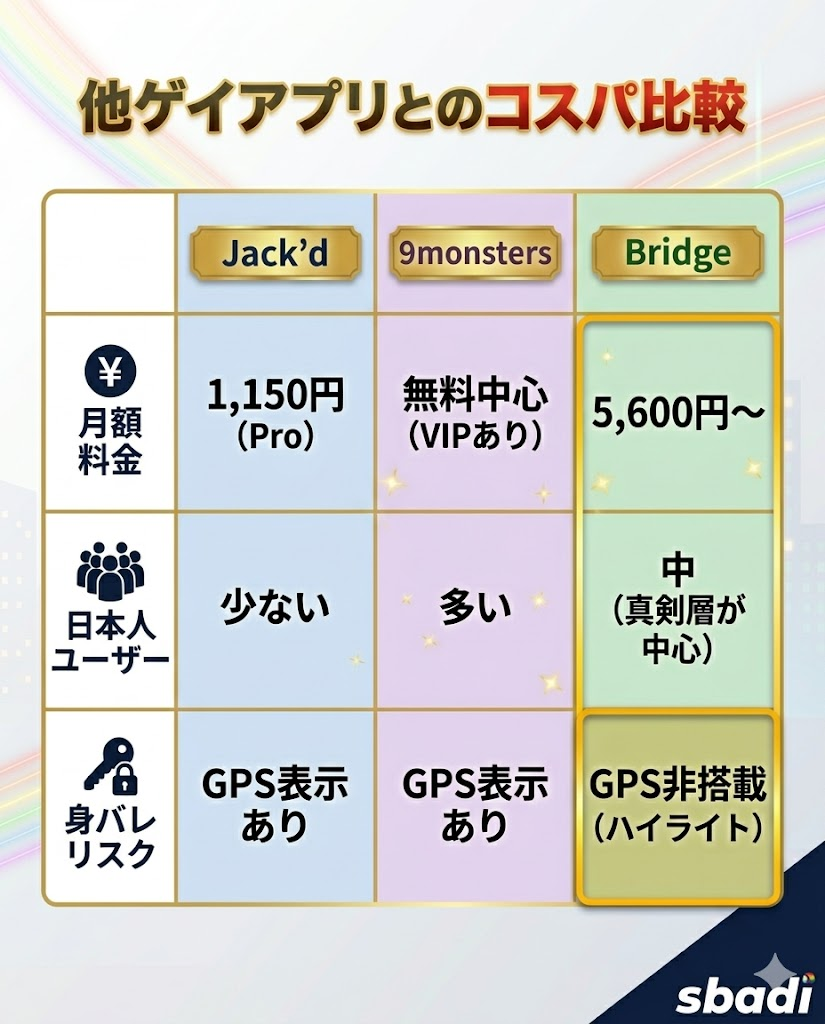 Jack'd、9monsters、Bridgeのコスパ比較表。月額料金、日本人ユーザーの多さ、身バレリスクの3軸で比較