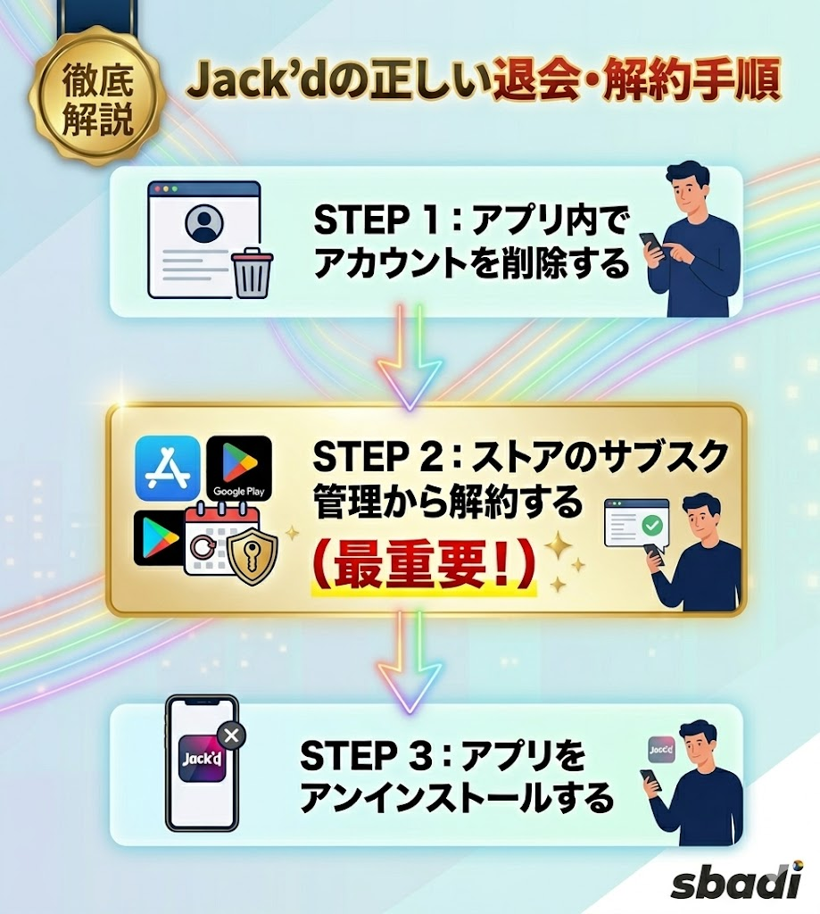 Jack'dの正しい退会手順を図解。アプリ内のアカウント削除後、ストアからサブスク解約を行い、最後にアプリを削除する流れ