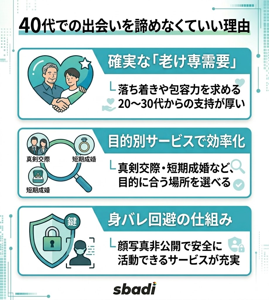 40代ゲイの出会いを諦めなくていい3つの理由。老け専需要の存在、目的別サービスの活用、顔写真非公開による身バレ回避を図解