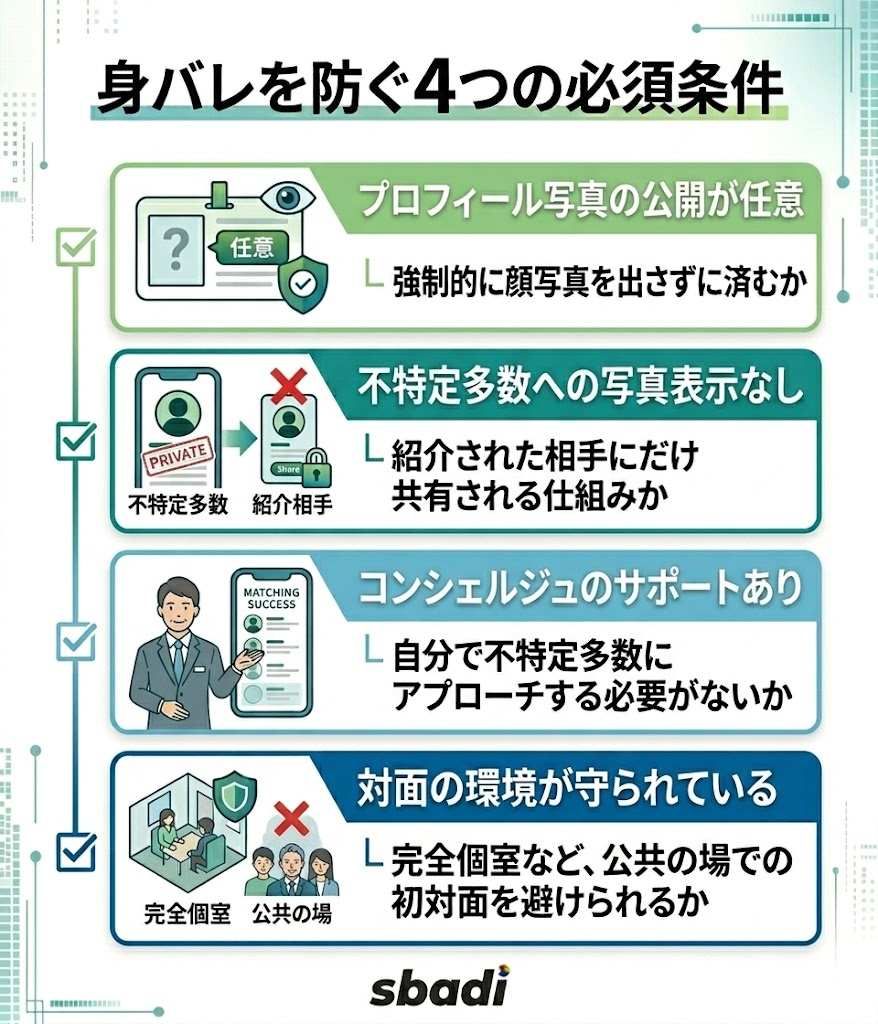 身バレを防ぐサービス選びの4条件。写真公開が任意、不特定多数への非表示、コンシェルジュのサポート、個室など対面環境の確保を図解