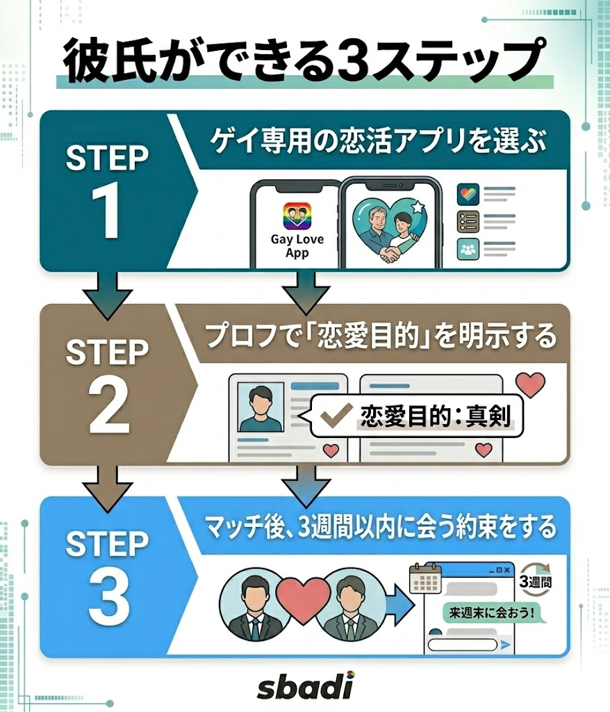 ゲイの彼氏ができる3ステップを図解。恋活アプリの選択、プロフでの目的明示、3週間以内のリアル移行の流れ