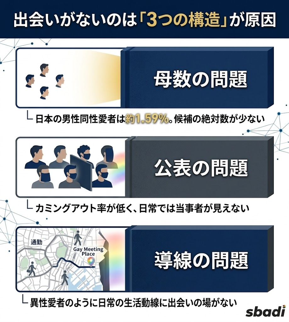 ゲイに出会いがないと感じる3つの構造。約1.59%という母数の問題、カミングアウト率による公表の問題、日常動線の問題をアイコン付きで図解