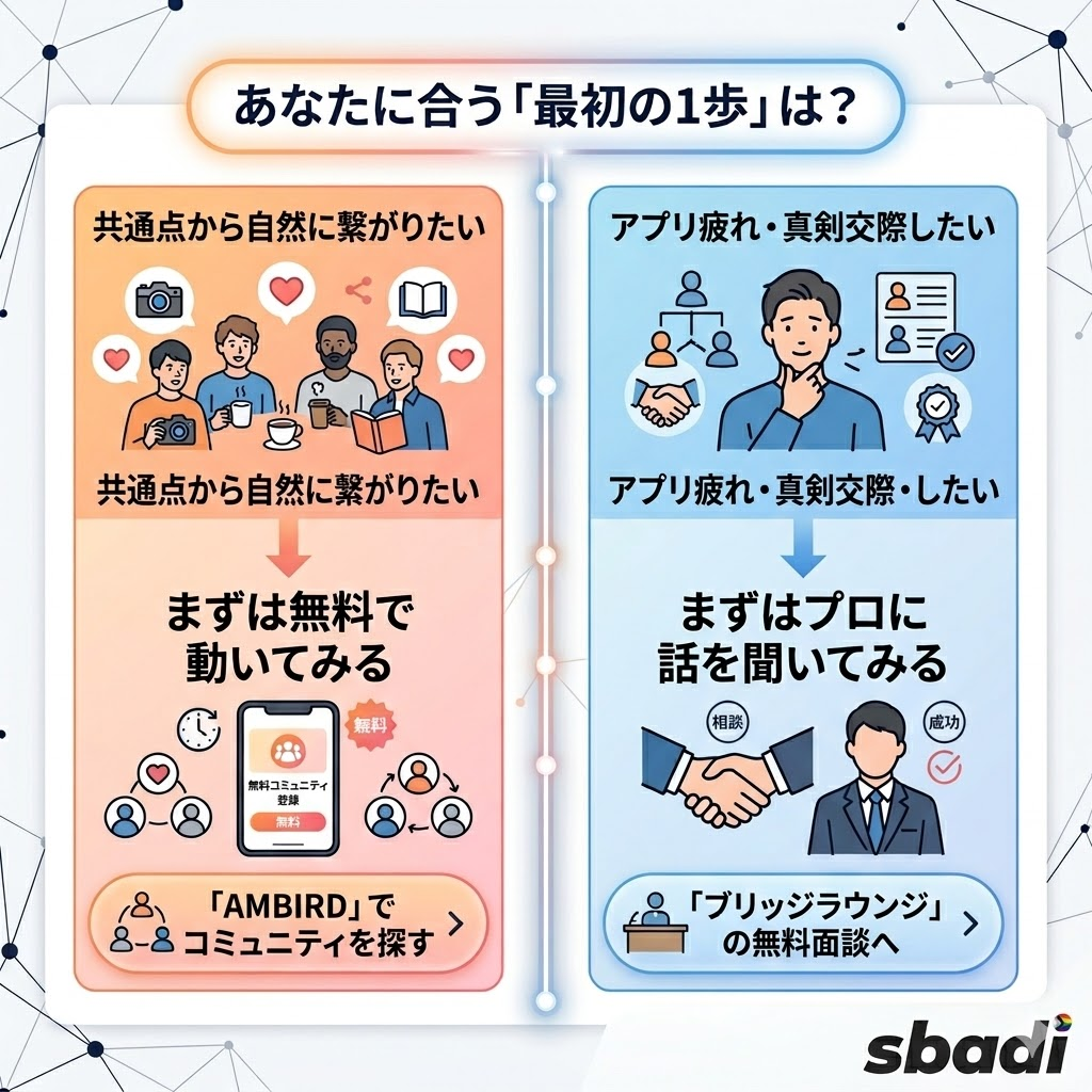ゲイに出会いがない状態から抜け出す最初の一歩。共通点から繋がりたい人はAMBIRD、真剣交際を求める人はブリッジラウンジの無料面談へ進むよう左右対比で図解