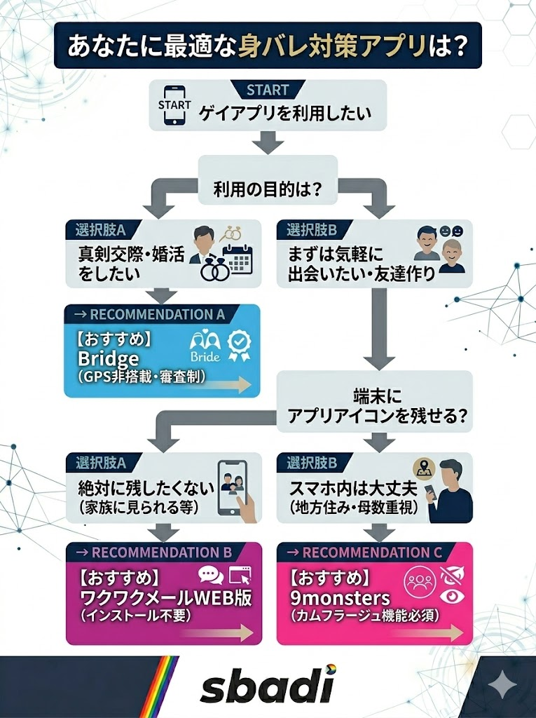 目的別の最適な身バレ対策アプリを図解した分岐フロー。真剣交際ならBridge、痕跡を消すならワクワクメールWEB版、母数重視なら9monstersを提案