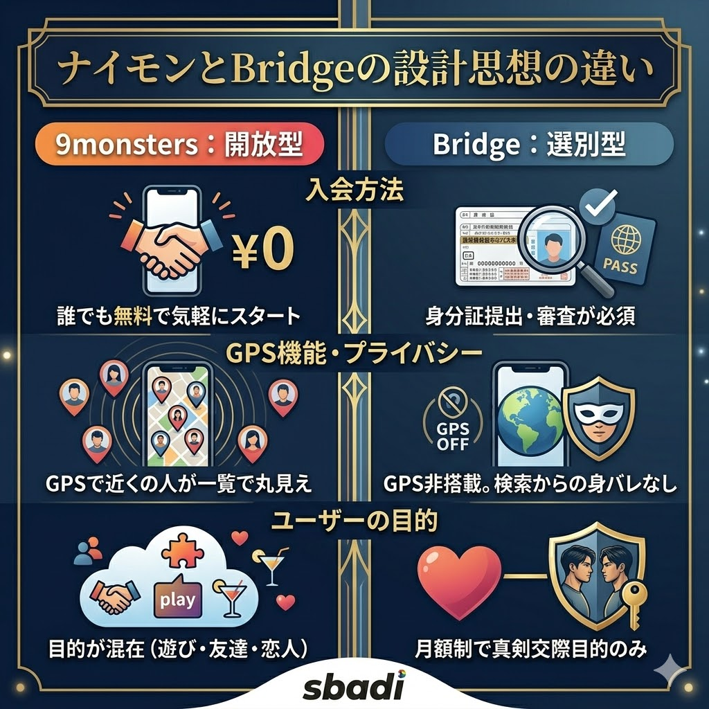ナイモンとBridgeの設計思想の違いを図解。無料・GPS搭載の開放型であるナイモンと、審査必須・GPS非搭載の選別型であるBridgeを対比