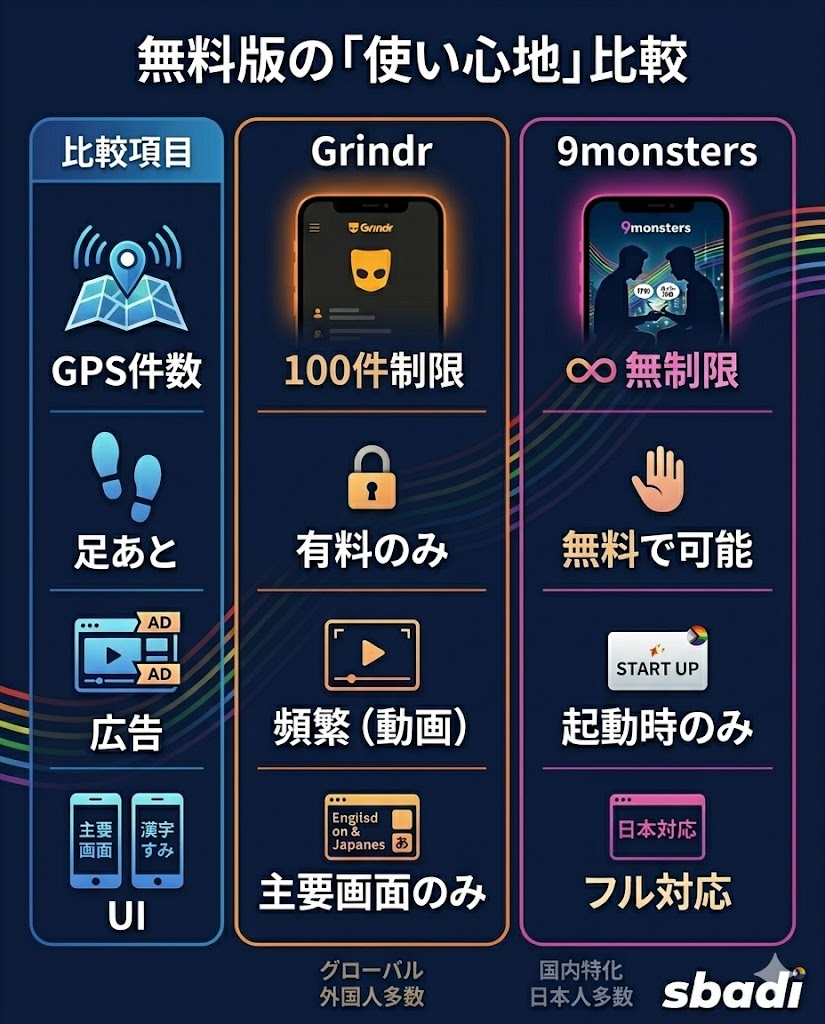Grindrと9monstersの無料版機能比較表。GPS件数や広告の有無、日本語対応状況の違いを整理。