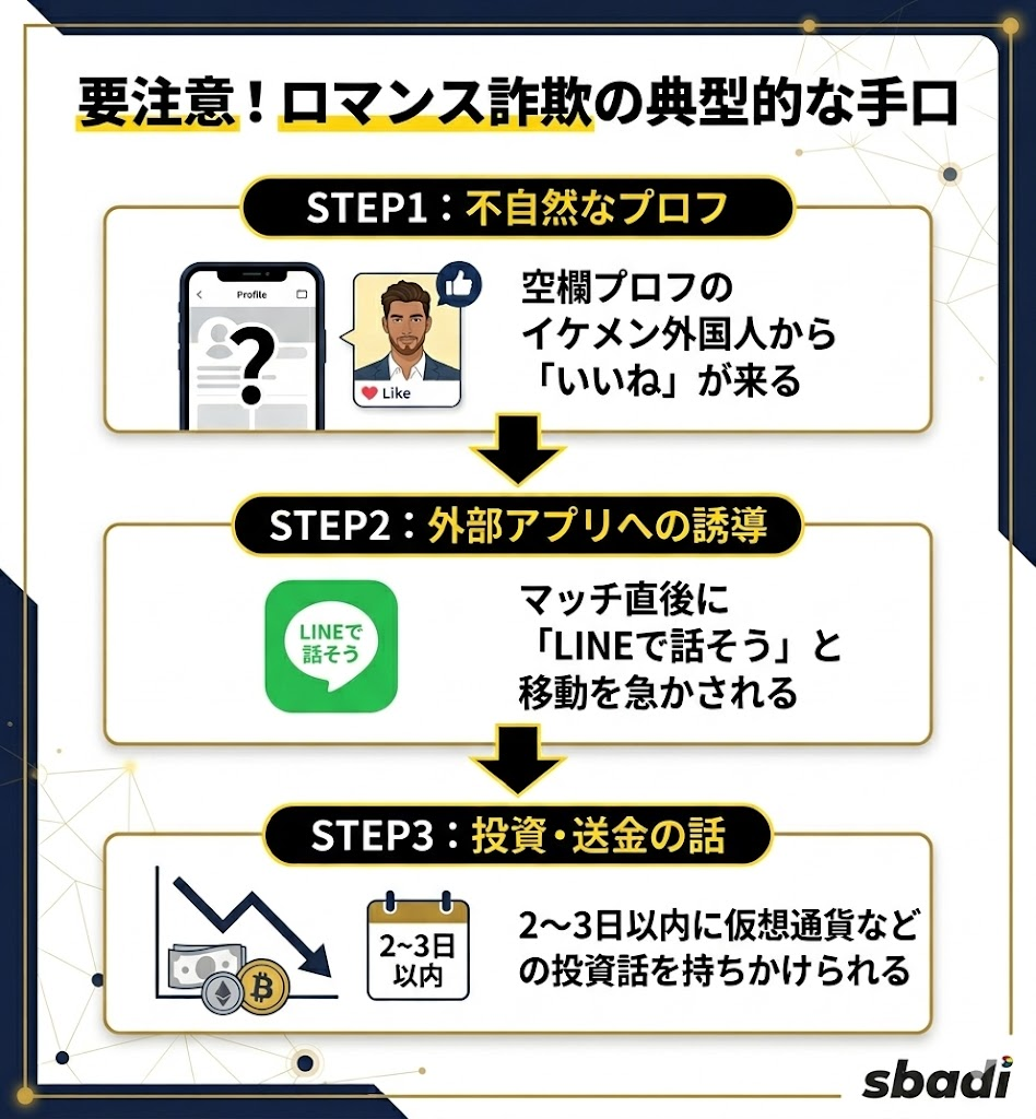 SURGEにおけるロマンス詐欺の典型的手口。不自然なプロフでのマッチング、外部アプリへの誘導、投資話の流れを図解