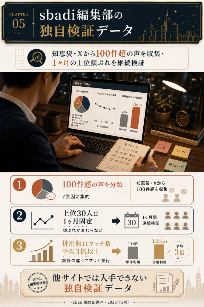 sbadi編集部の100件超口コミ集計・1ヶ月継続検証・併用組3倍効果データの独自検証可視化