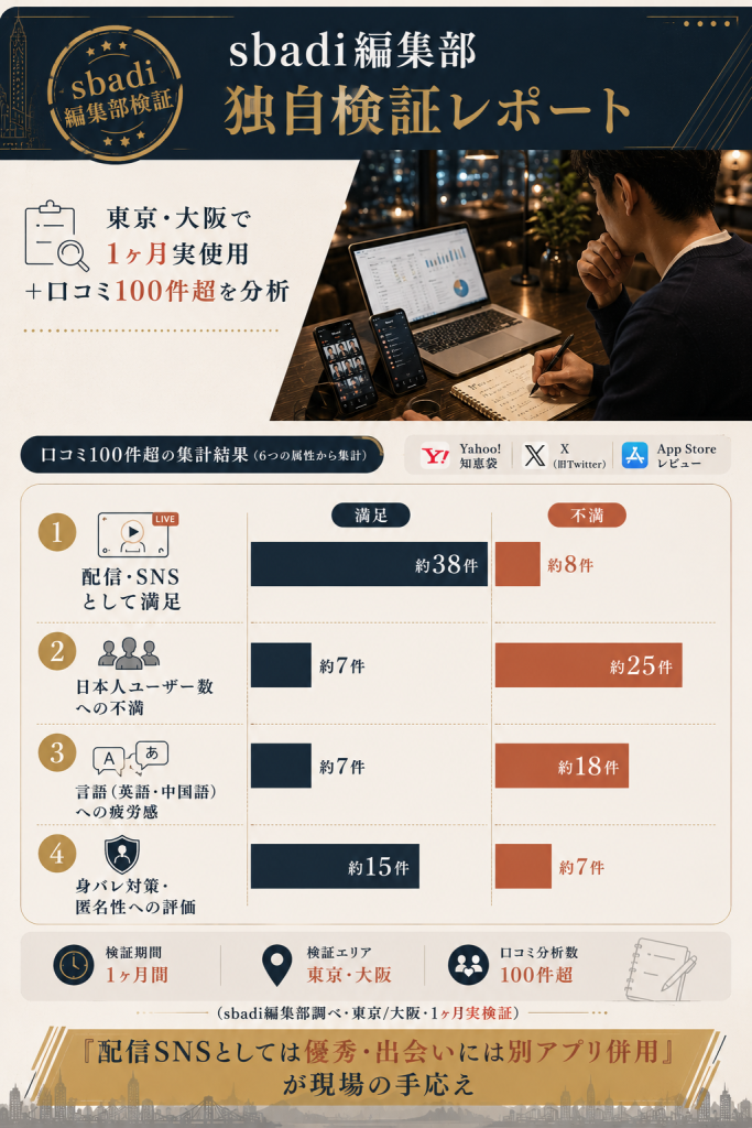 sbadi編集部が東京・大阪で1ヶ月実使用し、口コミ100件超を4軸で集計分析した独自検証レポート