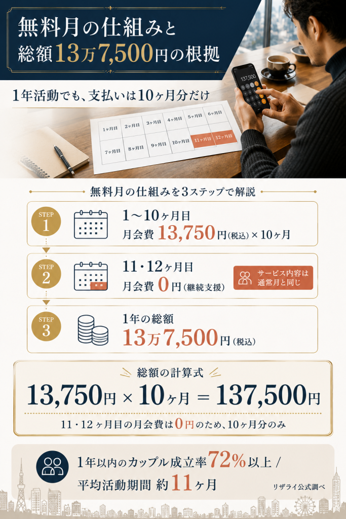 リザライの11・12ヶ月目無料の仕組みと総額13万7,500円の計算根拠を3ステップで示すフロー図