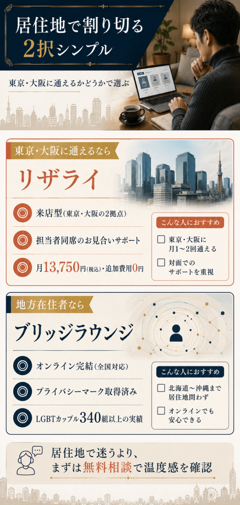 東京・大阪在住ならリザライ、地方在住ならブリッジラウンジで割り切る2択提示の図解