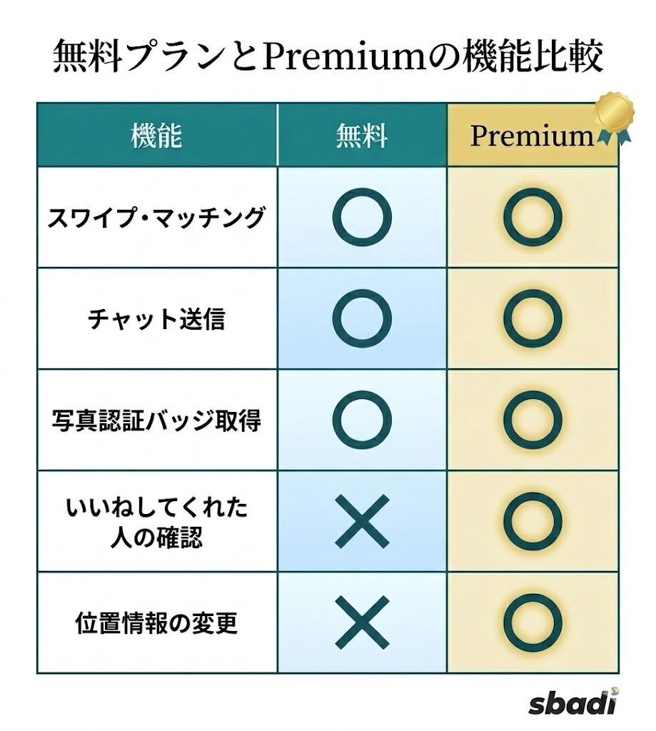 SURGEの無料プランとPremiumの機能比較表。スワイプやチャットは無料で可能、足跡や位置情報変更は有料