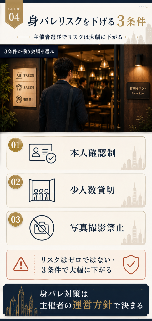 身バレリスクを下げる3条件(本人確認・少人数貸切・撮影禁止)の解説図