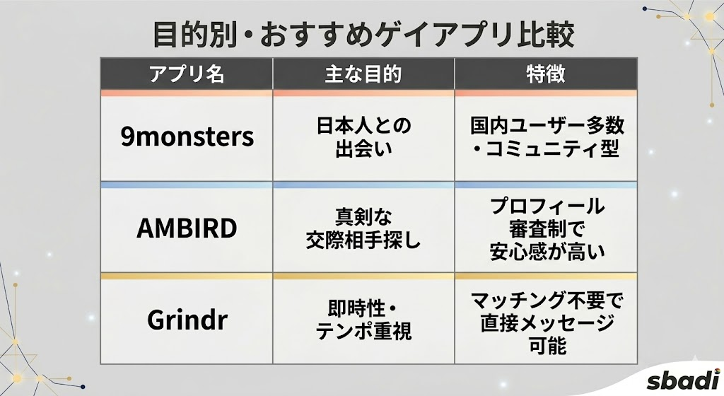 SURGEが合わない人向けのゲイアプリ比較。9monstersは日本人重視、AMBIRDは真剣交際、Grindrは即時性重視