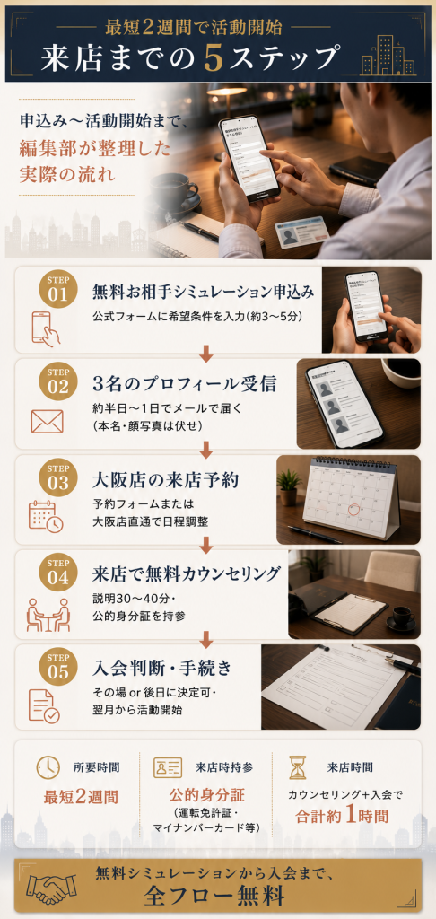 リザライ大阪店の来店から入会までの5ステップフローを縦型で整理した図解。最短2週間で活動開始