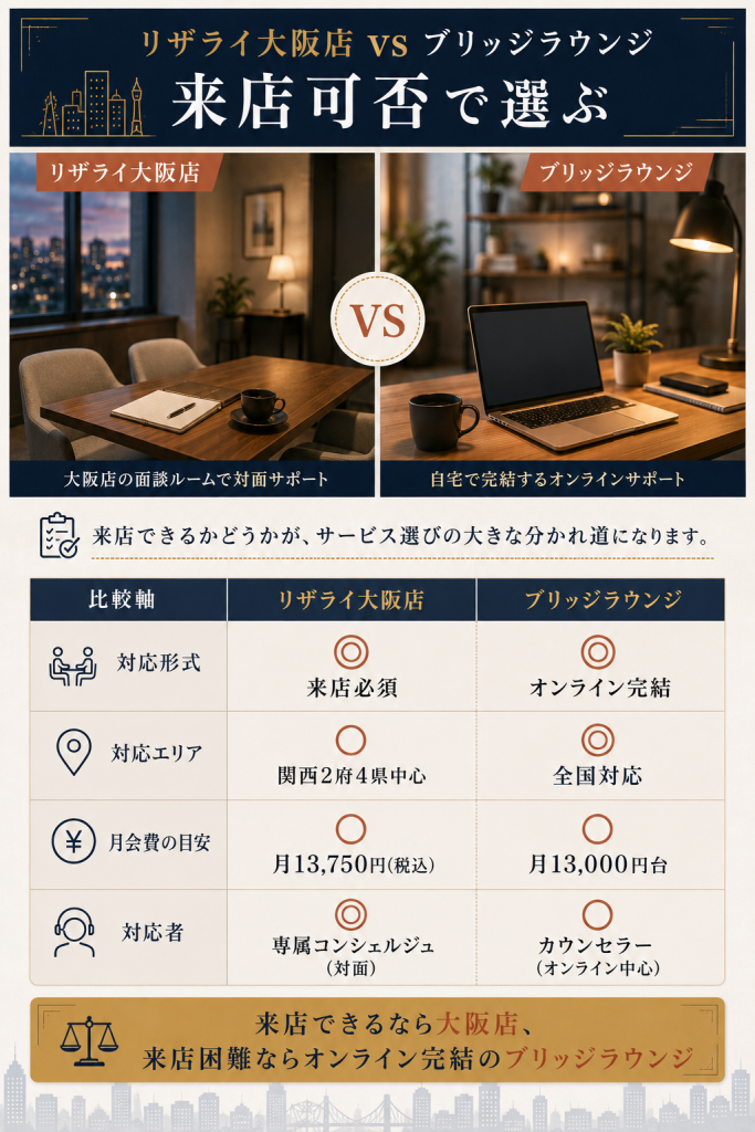 リザライ大阪店とブリッジラウンジを来店可否・対応エリア・料金・対応者の4軸で中立比較した図解