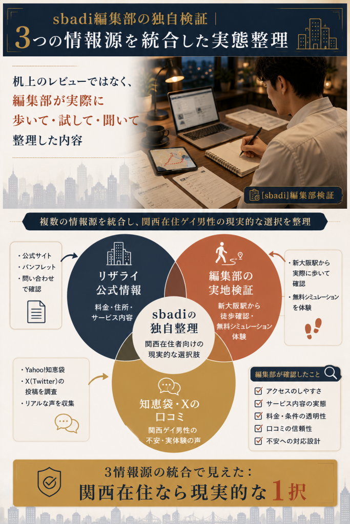 sbadi編集部が公式・実地検証・口コミの3情報源を統合した独自検証の整理図