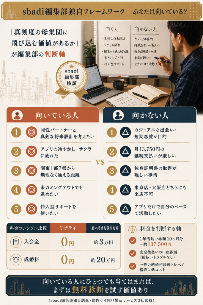 sbadi編集部独自フレームワーク|リザライ東京店が向いている人と向いていない人を5×5軸で判定