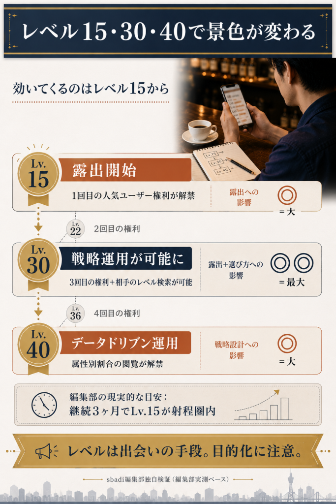 ナイモンのレベル15・30・40の3つの壁と特典段階を視覚化した図解