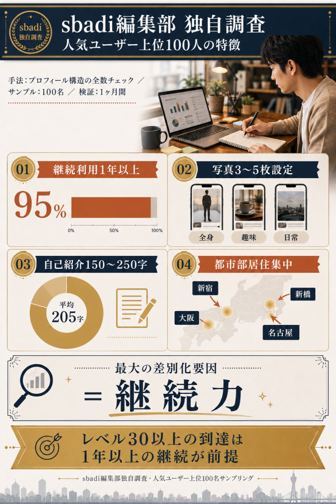 sbadi編集部が人気ユーザー上位100人をサンプリングして特徴を整理した独自調査図解