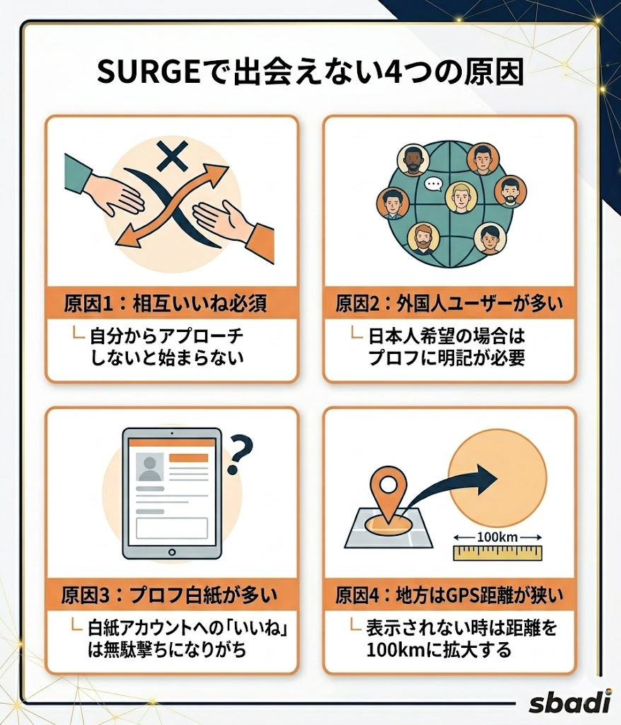 SURGEで出会えない4つの原因。相互いいね必須、外国人の多さ、プロフ白紙、地方のGPS距離設定について図解