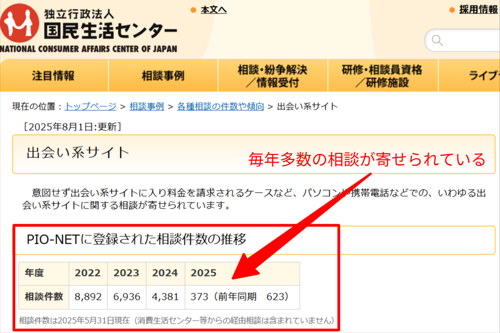 独立行政法人国民生活センター「出会い系サイト（各種相談の件数や傾向）」ページに掲載されている相談件数の推移データ