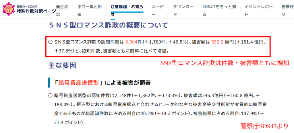 警察庁SOS47発表の令和7年SNS型ロマンス詐欺の認知件数と被害額|5,604件・552.2億円・前年比37.8%増の公的統計