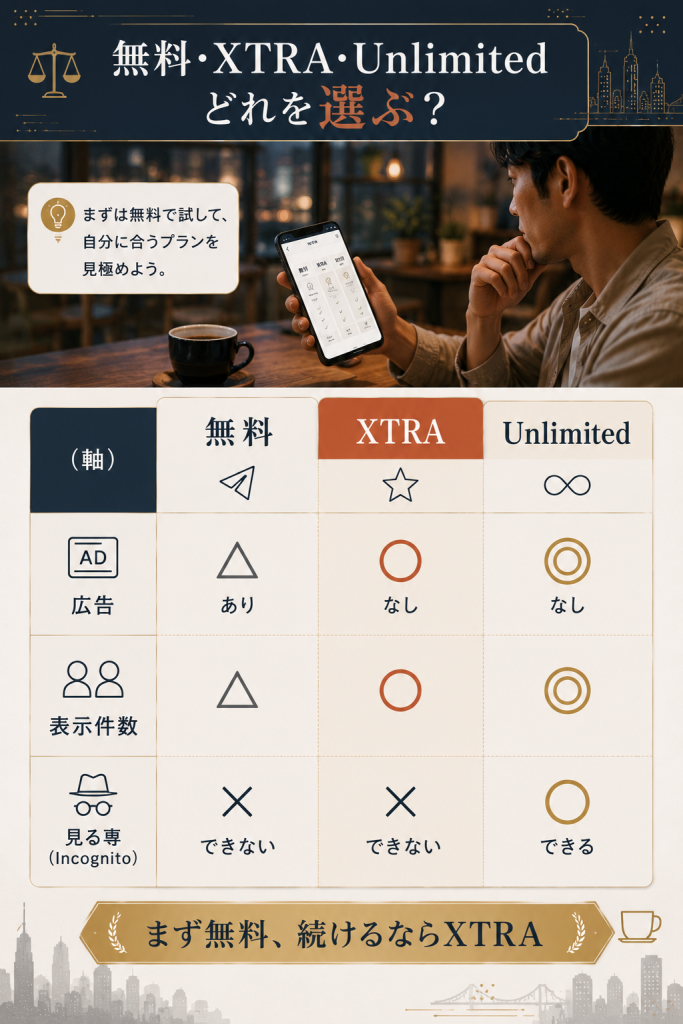 Grindrの無料版・XTRA・Unlimitedの機能差を記号で比較した図解