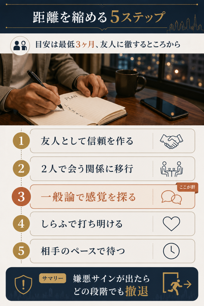 ノンケとの距離を縮める5ステップ。友人としての信頼構築から一般論での打診、打ち明けまでの手順図解