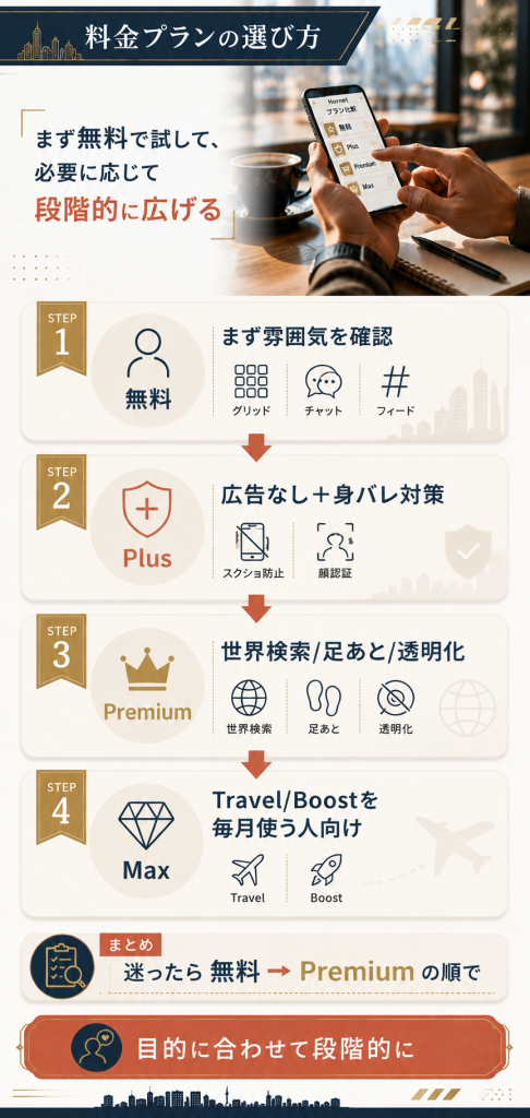Hornetの料金プランの違いを示すフロー図。無料からPlus・Premium・Maxへの段階を整理