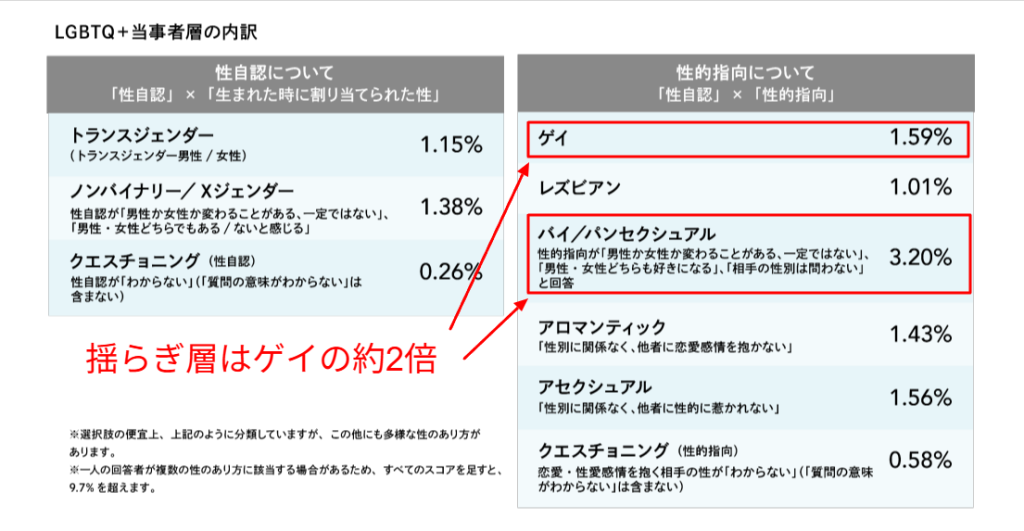 電通グループLGBTQ+調査2023の性的指向の内訳。ゲイ1.59%に対し男女をあわせたバイ・パンセクシュアルは3.20%