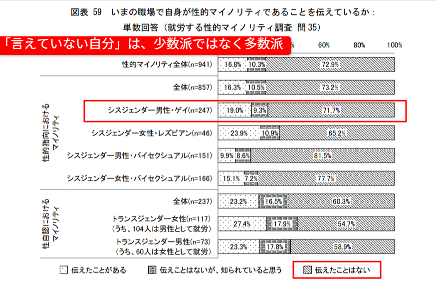 いまの職場で性的マイノリティであることを伝えたことがあるゲイは19.0%で、71.7%は伝えたことがないと示す厚生労働省令和6年度調査報告書の図表