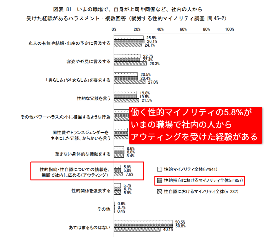 働く性的マイノリティの5.8%がいまの職場で社内の人からアウティングを受けた経験があると示す厚生労働省令和6年度調査報告書の図表